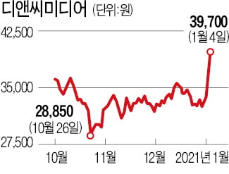 '웹소설·웹툰 강자' 디앤씨미디어, 1년새 97% 폭등