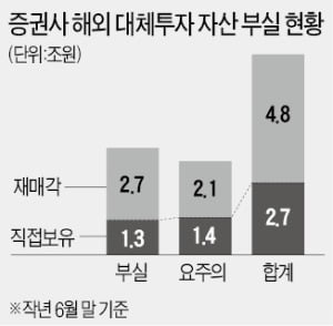 금감원 "증권사 해외투자 7.5조 부실 가능성"