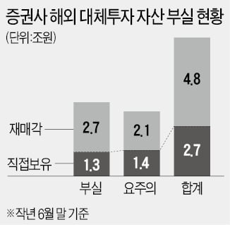 금감원 "증권사 해외투자 7.5조 부실 가능성"