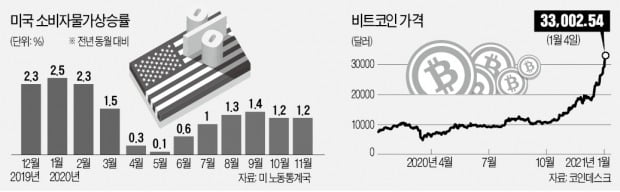 "올해 30년來 최대 인플레 온다"…"주식·비트코인에 거대한 거품"