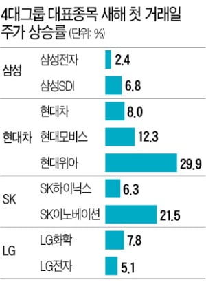 현대차·LG화학 8%, 삼성SDI 7%, SK이노 21%↑…성장스토리 새로 쓴 4대그룹株 '질주'