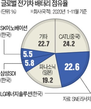 'K배터리' 3사 모두 글로벌 톱5에 올라