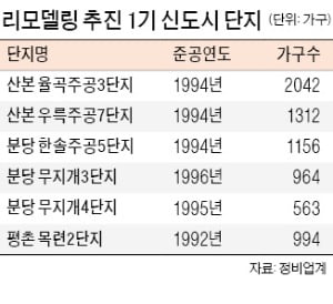 1기 신도시 리모델링 바람…산본 잇단 조합인가