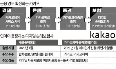 '카카오 손보' 예비인가 신청…불붙는 디지털 보험