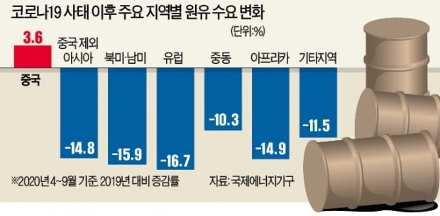 '오일 큰손' 中, 원유 담보로 이라크에 구제금융