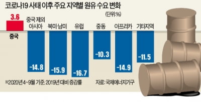 '오일 큰손' 中, 원유 담보로 이라크에 구제금융