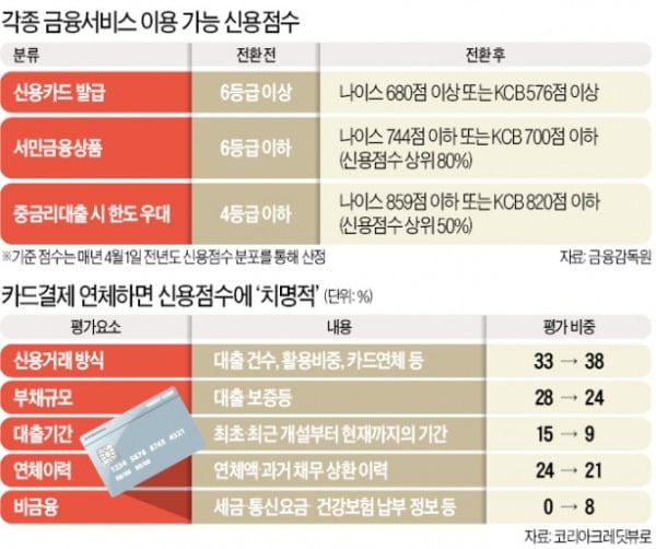 [희망 2021 신용점수제 시행] 신용점수 평가항목 대폭 개편…통신요금·보험료 연체땐 '치명적'