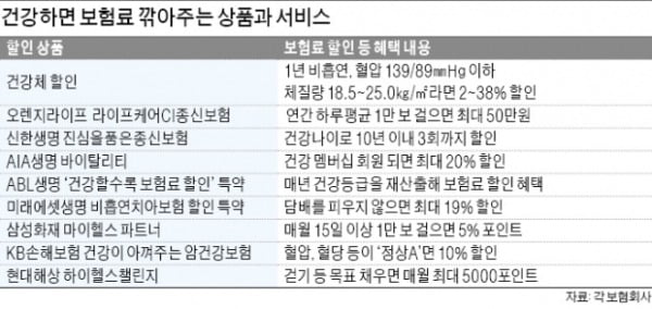 [희망 2021 핀테크 본격화] "혈압·체질량 정상이면 보험료 할인"…건강해야 돈도 아낀다