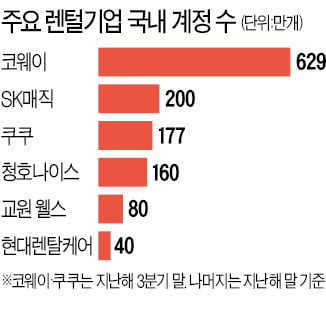 SK매직 200만 계정 달성…뜨거워진 '렌털 2위 전쟁'