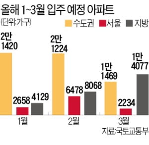 1분기 서울 아파트 입주 34% '뚝'…1만가구 그쳐, 전세난 지속 우려