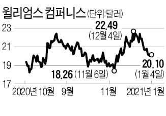 "외면받던 배당株, 올해는 반등할 것"