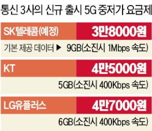 5G폰 통신료 줄줄이 인하…KT 이어 LGU+도 4만원대