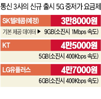 5G폰 통신료 줄줄이 인하…KT 이어 LGU+도 4만원대