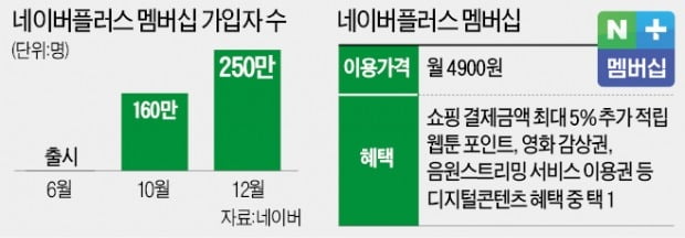 네이버 멤버십 벌써 250만명…"쿠팡, 나와"