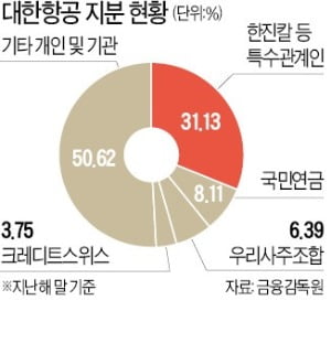 국민연금 "아시아나 인수땐 주주가치 훼손"…대한항공·산은 '당혹'