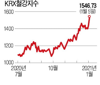 글로벌 철강 수요 본격 회복…포스코·현대제철 등 동반 강세