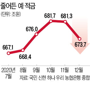 은행 예·적금 한 달 새 7.5兆 빠져…증시로 넘어갔나