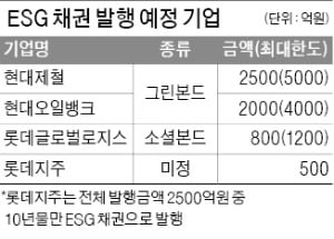 'ESG 채권' 발행 러시…이달 1兆 넘길 듯