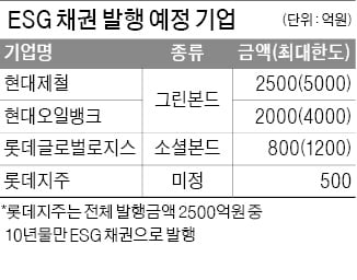 'ESG 채권' 발행 러시…이달 1兆 넘길 듯