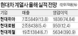 현대車그룹의 '소외株'도 뛴다…현대차·글로비스 이어 로템·위아 급등