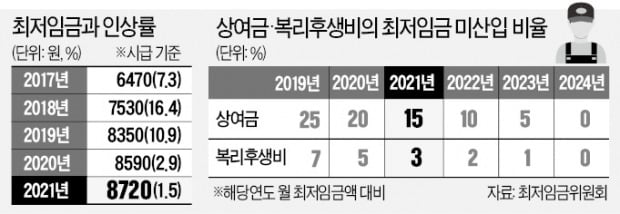 월급 180만원에 원룸·식사 제공…'최저임금 위반'