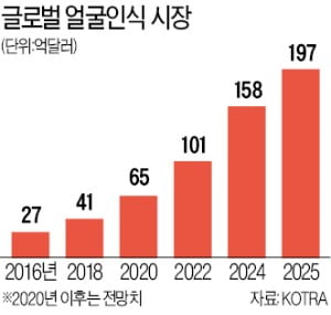 매출 끊겨도 'R&D 열정'…안면인식 테스트, 네이버·카카오도 제쳤다