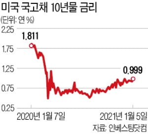 美 인플레·실적 불확실성…"조정장 대비", 커지는 경계론