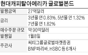 현대캐피탈아메리카 글로벌본드에 90억弗 몰렸다