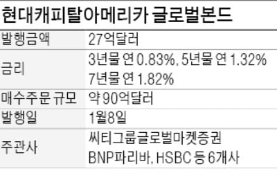 현대캐피탈아메리카 글로벌본드에 90억弗 몰렸다