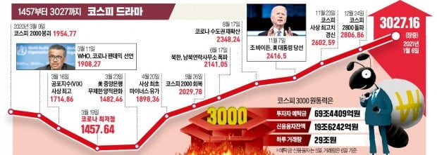 1457→3027…동학개미가 쓴 '293일 드라마'