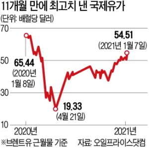 국제 유가, 11개월 만에 최고