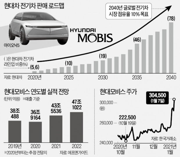 7년만에 30만원 탈환…현대모비스의 재발견