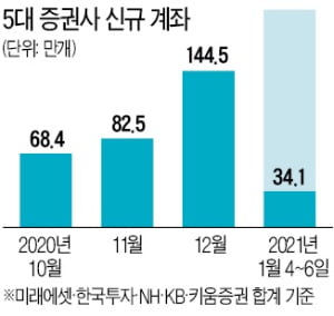 하루 10만개씩 느는 주식계좌…'유동성 파티' 언제까지 지속될까