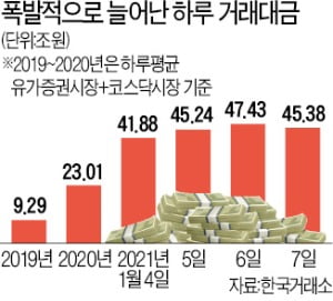 하루 10만개씩 느는 주식계좌…'유동성 파티' 언제까지 지속될까