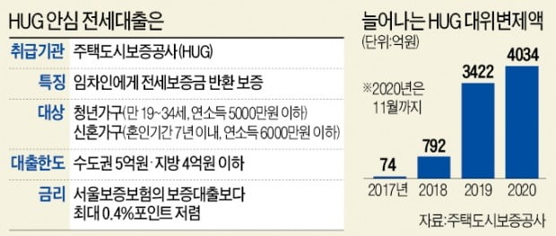 전셋값 치솟자…은행·HUG 전세대출 분쟁 속출