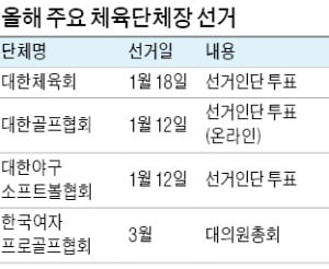 체육계 4년 만에 핫한 겨울…단체장 선거 '장외 레이스' 돌입