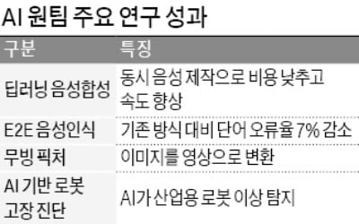 메이저카지노사이트 'AI 원팀' 첫 연구성과 공개…"4개 기술 산업현장에 즉시 적용"