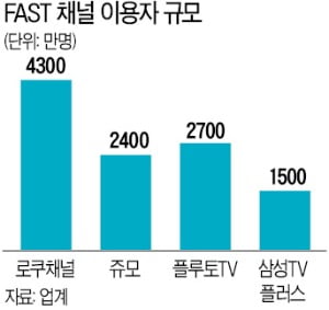 [숫자로 읽는 세상] "가입료 안 받아요, 광고만 봐주세요"…쑥쑥 크는 '공짜 OTT'