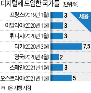 [숫자로 읽는 세상] "휴전 끝났다"…美-EU '디지털稅 전쟁' 재점화