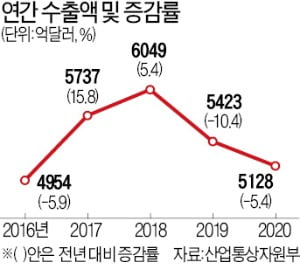 [숫자로 읽는 세상] 작년 한국 수출 5.4% 급감…'코로나 한파'에 2016년 수준