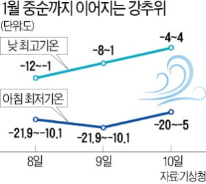 주말에도 전국이 '꽁꽁'…정전·동파 사고 줄이어