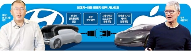 현대車 '플랫폼' + 애플 'SW'…테슬라 뛰어넘는 '게임 체인저' 노린다