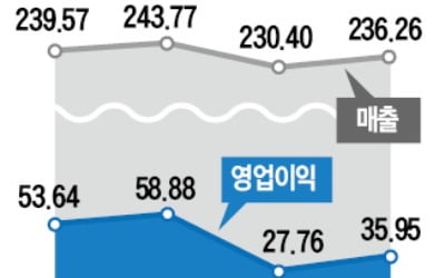 코로나 뚫은 삼성전자…지난해 36조원 벌었다