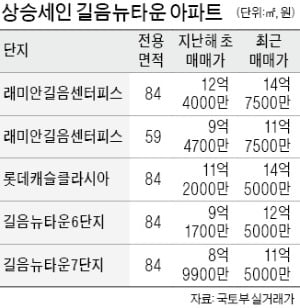 길음뉴타운 집값 '대출 금지 15억' 넘본다