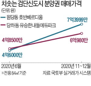 "검단, 저평가"…분양권 수요 몰려 2억원 급등