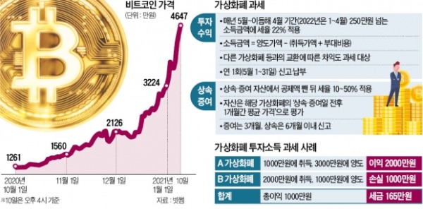 급등하는 가상화폐…年 1000만원 차익 땐 세금 165만원 낸다