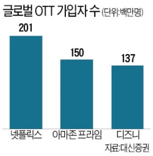 글로벌 'OTT 시장 샛별' 디즈니…"2024년까지 가입자 2.5억명 확보"