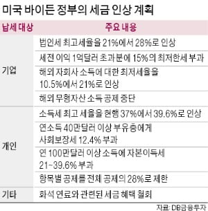 '블루 웨이브'는 구글·페이스북에 재앙?