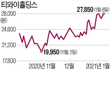 쑥쑥 크는 '자식' 덕에…'폐기물 대장株' 오른 티와이홀딩스