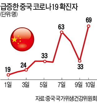 中 '베이징 사수작전'…주변 3개 도시 1주일간 '금족령'